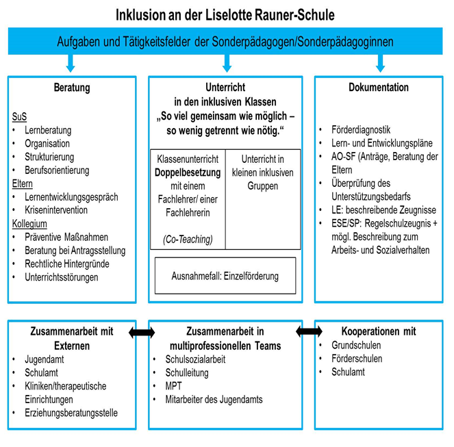 Inklusion an der Liselotte Rauner-Schule